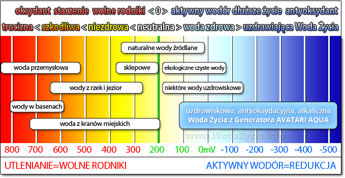 Avatari Aqua Wykres Redox wód potencjał ORP Oksydo-redukcyjny - Woda Życia - www.WodaZycia.info